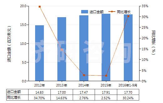 2012-2016年9月中國過氧化醇、過氧化醚、過氧化酮(含其鹵化、磺化、硝化或亞硝化衍生物（過氧化二異丙苯除外）)(HS29096000)進口總額及增速統(tǒng)計
